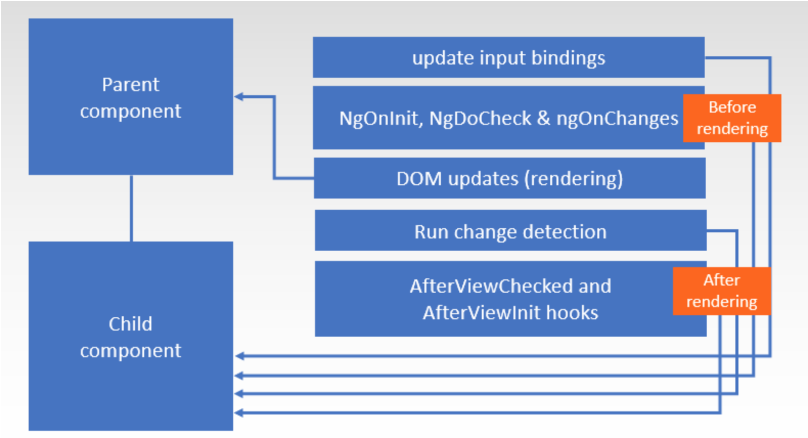 angular render hooks